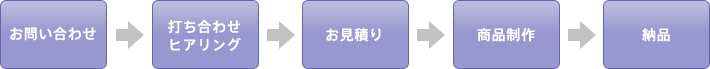 お問い合わせから納品までの流れ